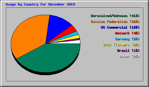 Usage by Country for December 2019