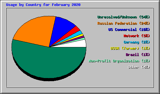 Usage by Country for February 2020