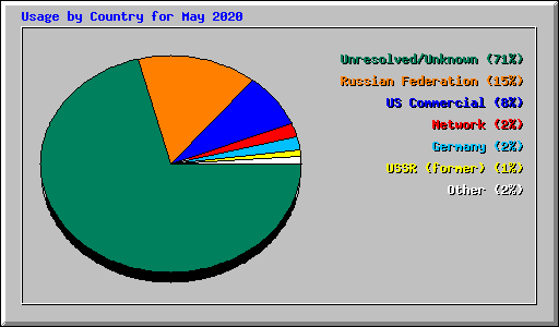 Usage by Country for May 2020