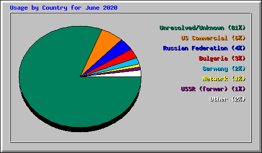 Usage by Country for June 2020