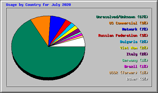 Usage by Country for July 2020