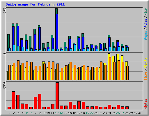 Daily usage for February 2011