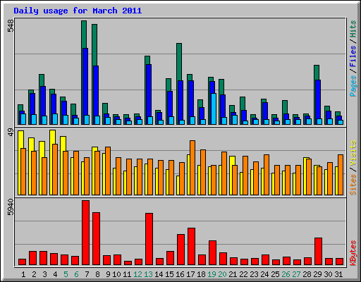 Daily usage for March 2011