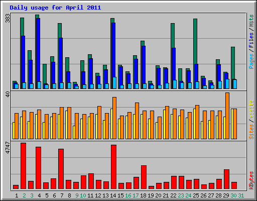 Daily usage for April 2011