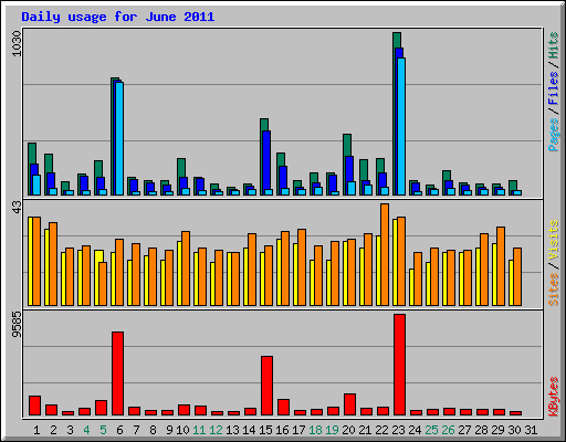 Daily usage for June 2011