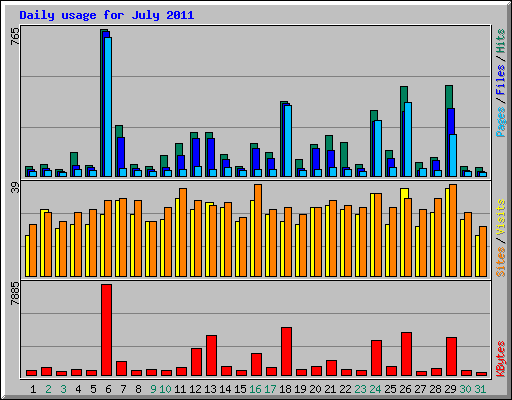 Daily usage for July 2011