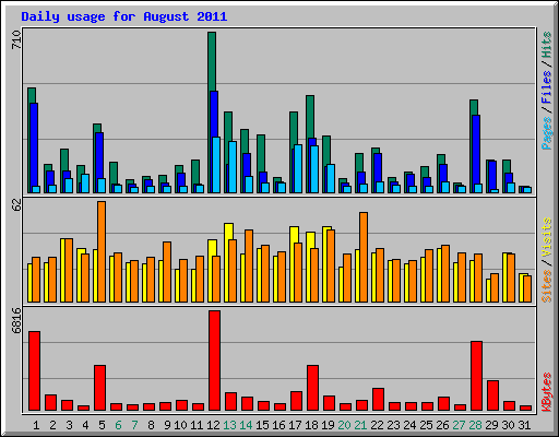 Daily usage for August 2011