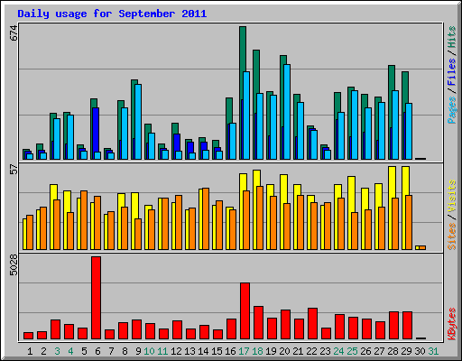 Daily usage for September 2011