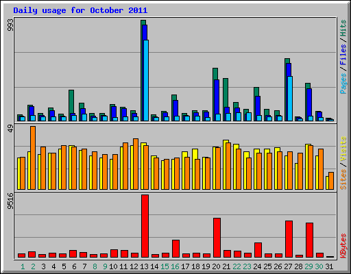 Daily usage for October 2011