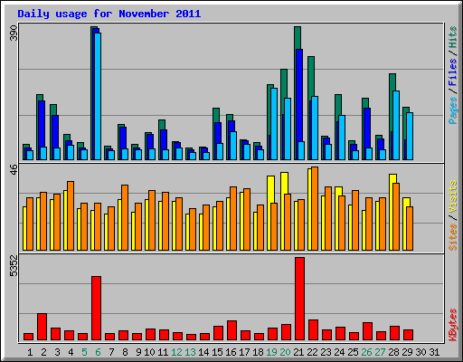 Daily usage for November 2011