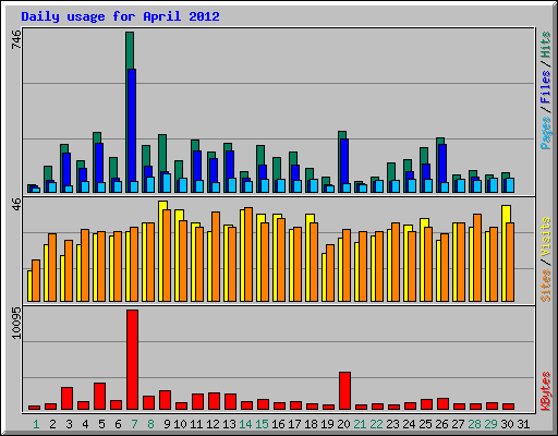 Daily usage for April 2012