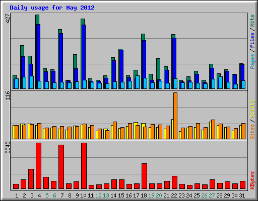 Daily usage for May 2012