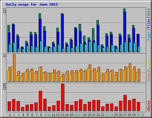 Daily usage for June 2012