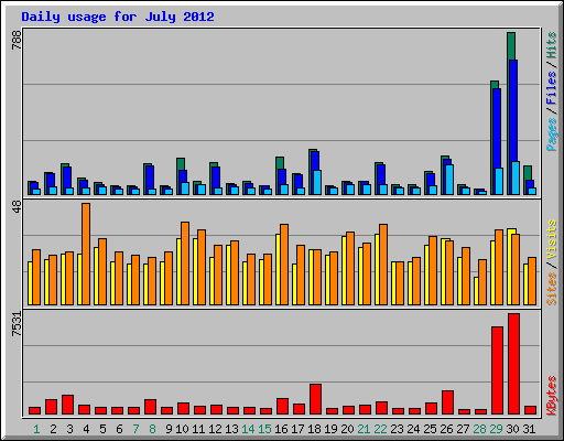 Daily usage for July 2012