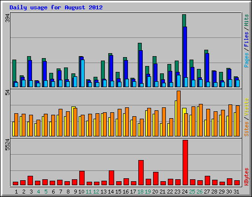 Daily usage for August 2012