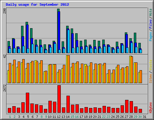 Daily usage for September 2012