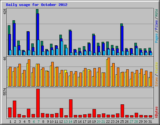 Daily usage for October 2012