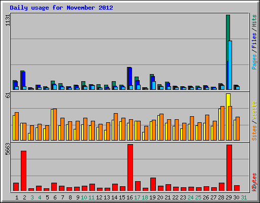 Daily usage for November 2012