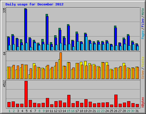 Daily usage for December 2012