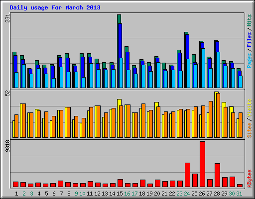 Daily usage for March 2013