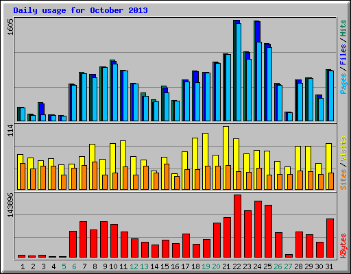 Daily usage for October 2013