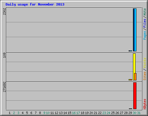 Daily usage for November 2013