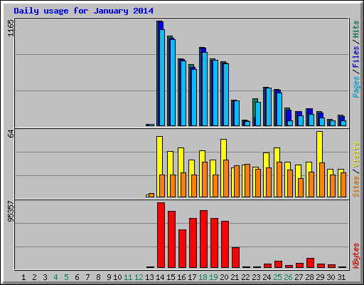 Daily usage for January 2014