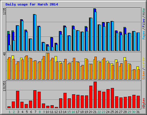 Daily usage for March 2014