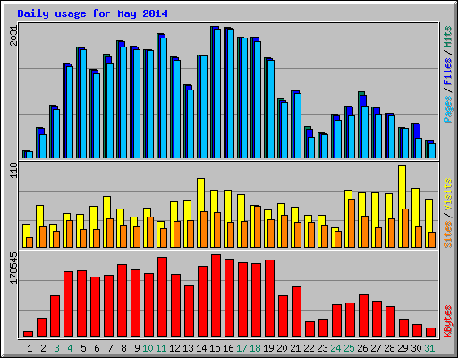 Daily usage for May 2014