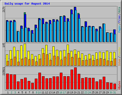 Daily usage for August 2014