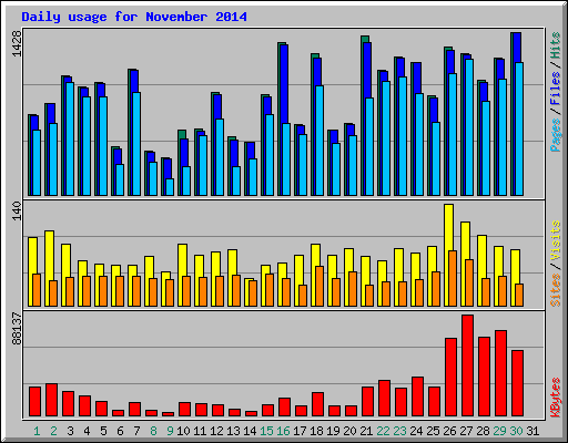 Daily usage for November 2014