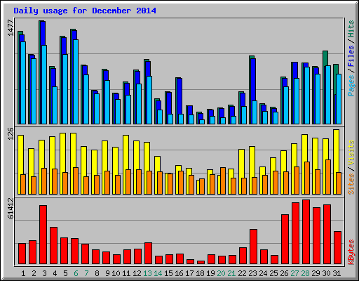 Daily usage for December 2014