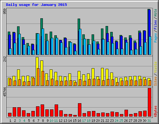 Daily usage for January 2015