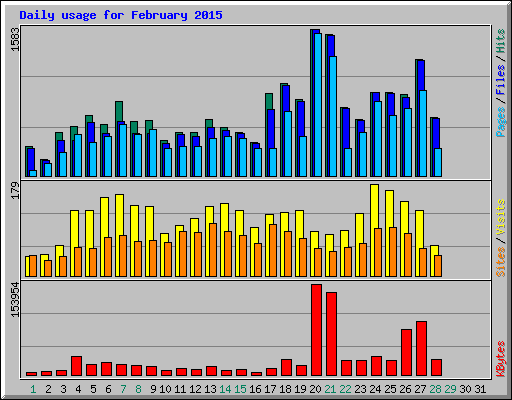 Daily usage for February 2015