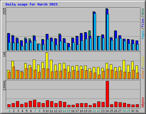 Daily usage for March 2015