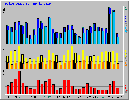 Daily usage for April 2015