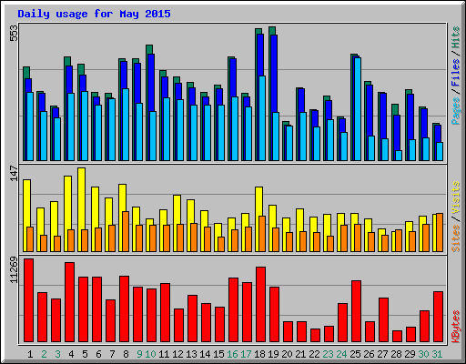 Daily usage for May 2015