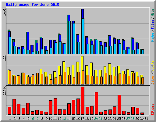 Daily usage for June 2015