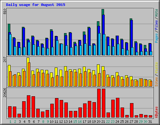 Daily usage for August 2015