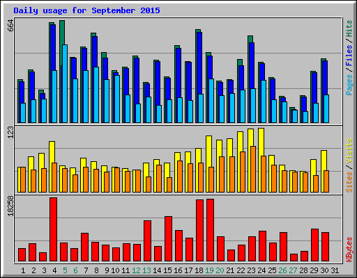 Daily usage for September 2015