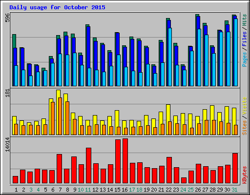 Daily usage for October 2015