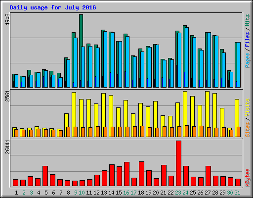 Daily usage for July 2016