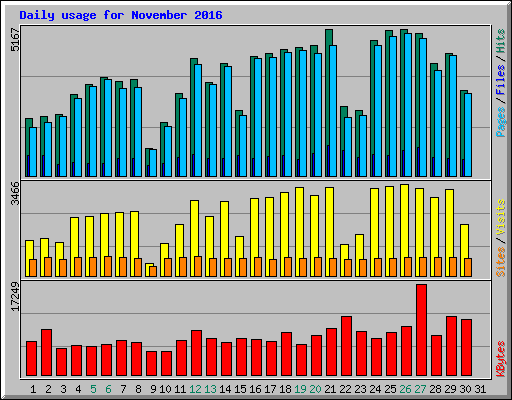 Daily usage for November 2016