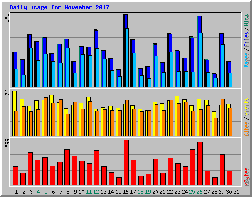 Daily usage for November 2017