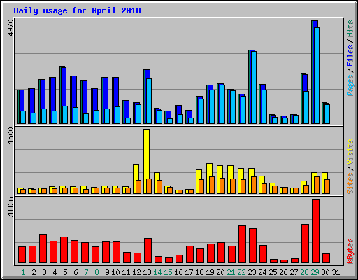 Daily usage for April 2018