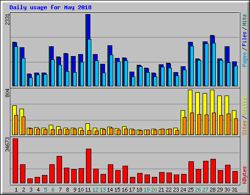 Daily usage for May 2018