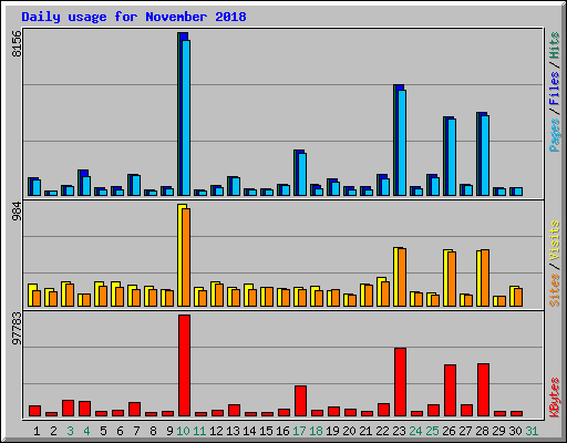 Daily usage for November 2018