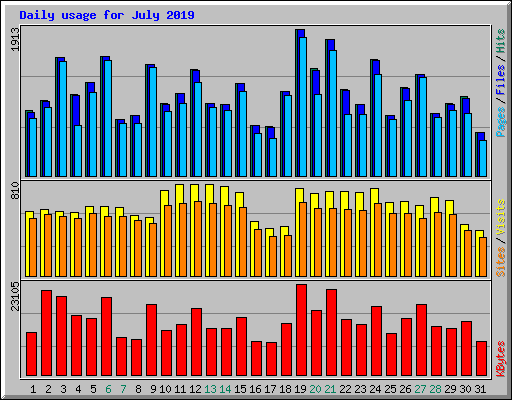 Daily usage for July 2019