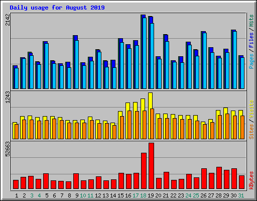 Daily usage for August 2019