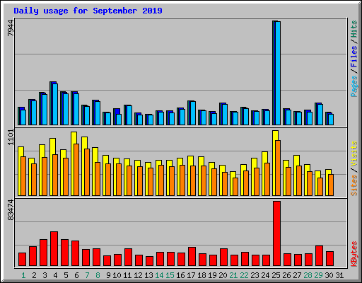 Daily usage for September 2019